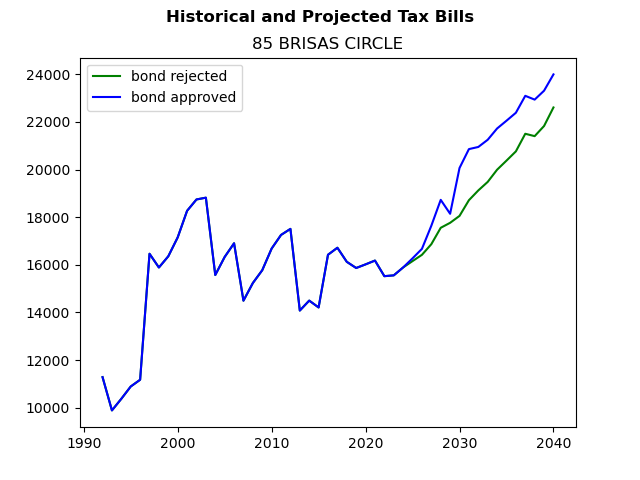 Tax history graph