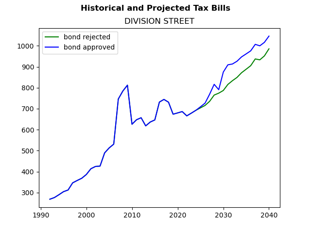 Tax history graph