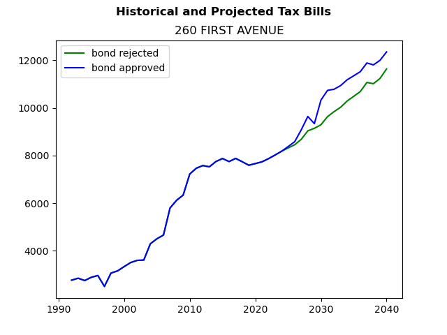 Tax history graph