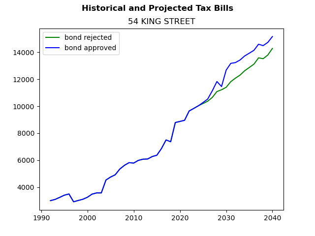 Tax history graph