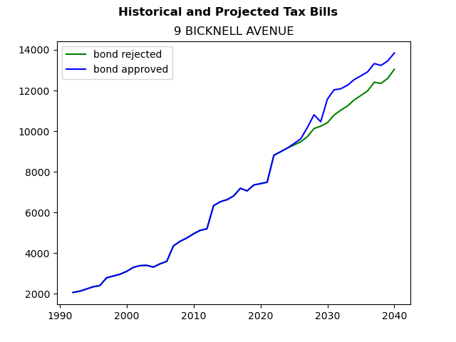 Tax history graph