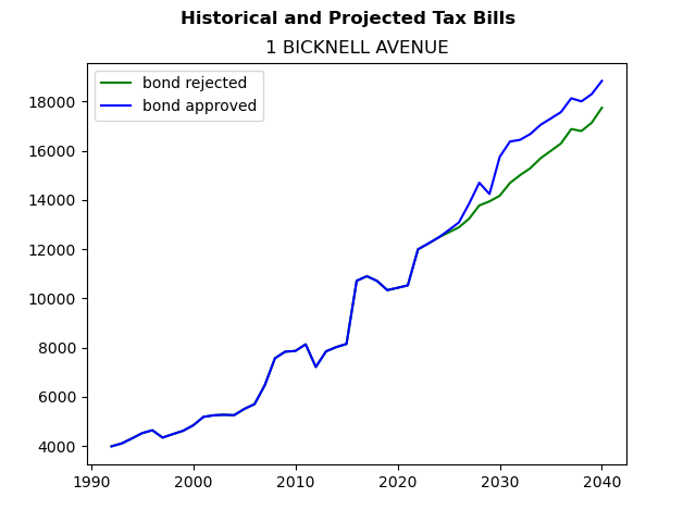 Tax history graph