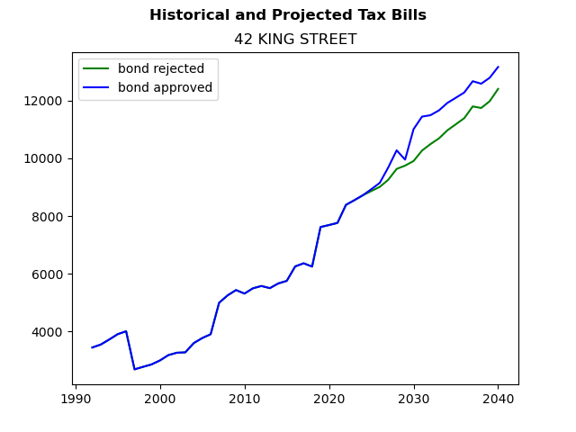Tax history graph