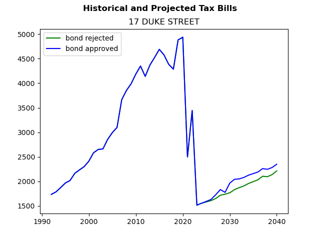 Tax history graph