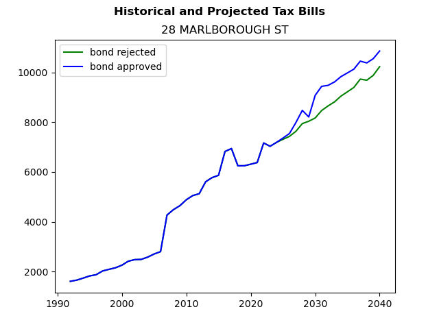 Tax history graph