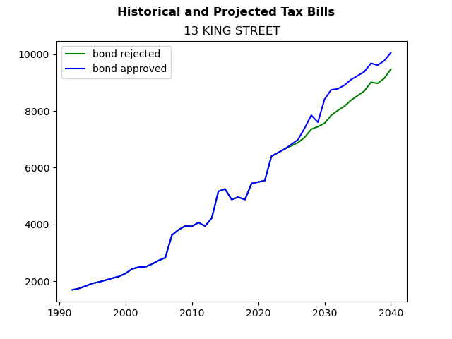 Tax history graph