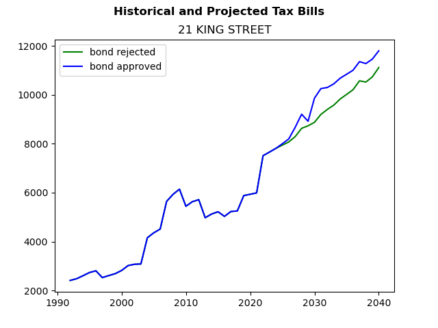 Tax history graph