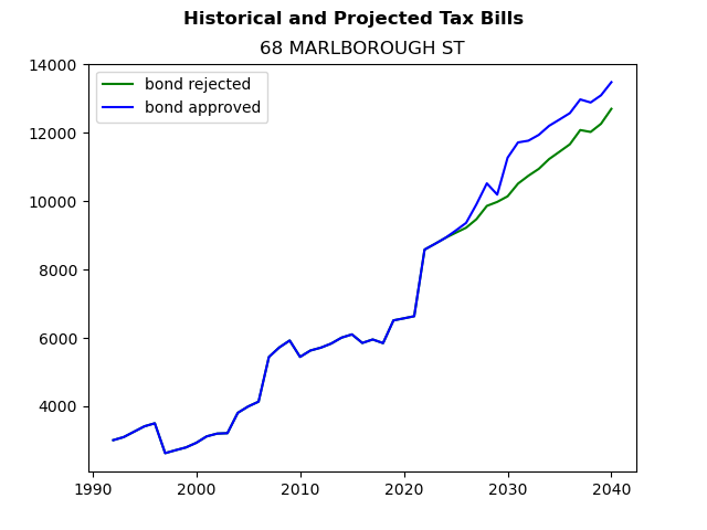 Tax history graph