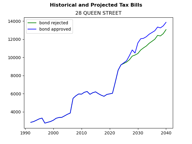 Tax history graph