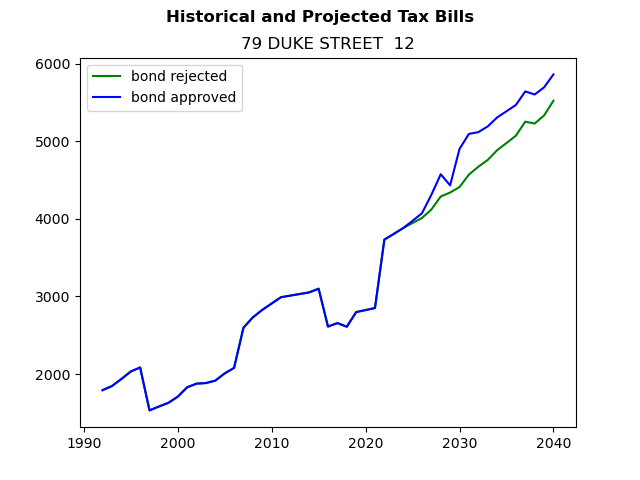 Tax history graph