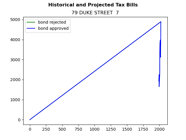 Tax history graph
