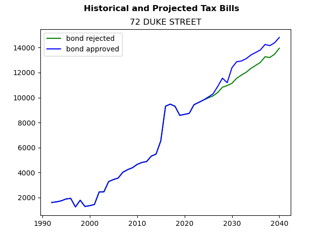 Tax history graph