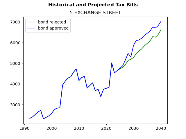 Tax history graph