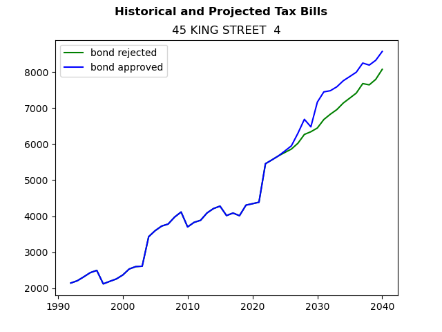 Tax history graph