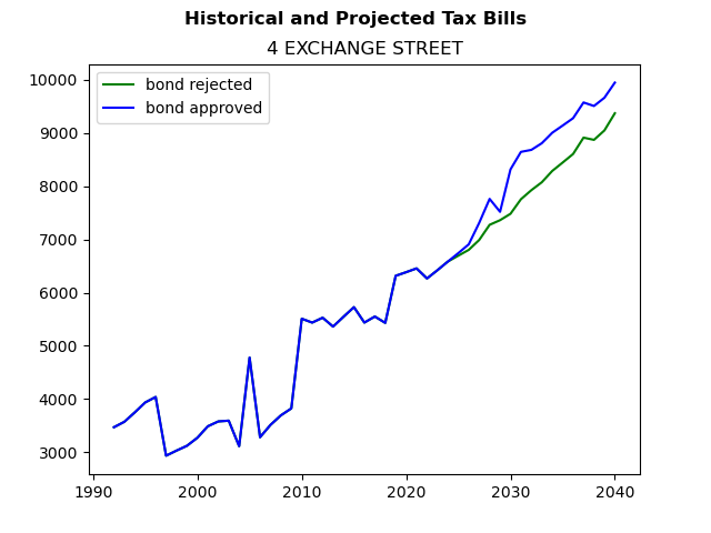 Tax history graph