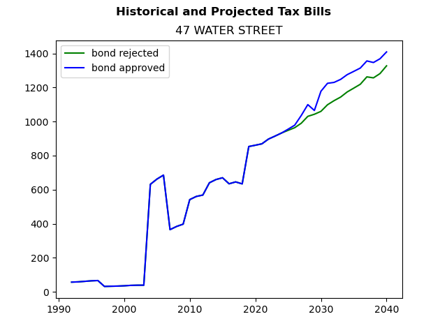 Tax history graph