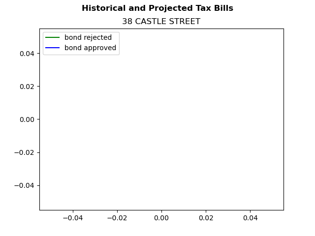 Tax history graph