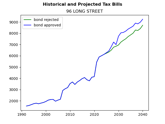 Tax history graph