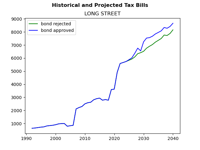 Tax history graph