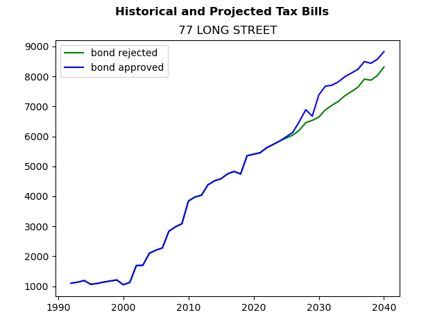 Tax history graph