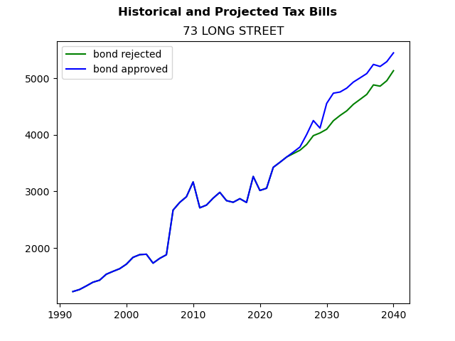 Tax history graph