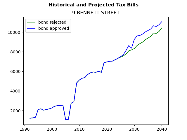 Tax history graph