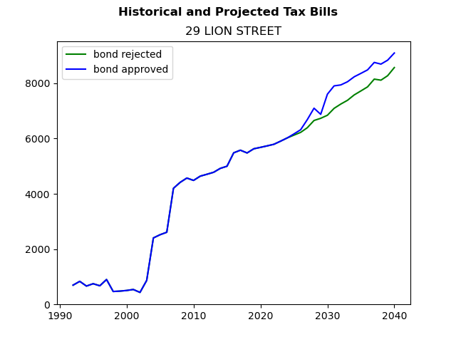 Tax history graph