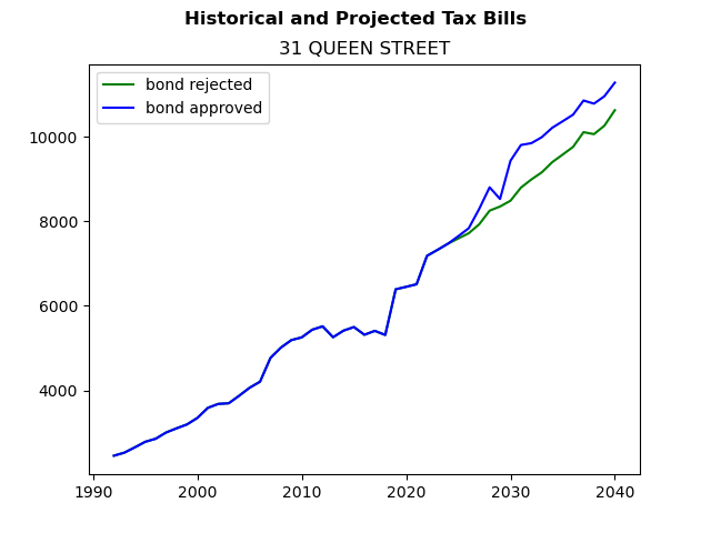 Tax history graph