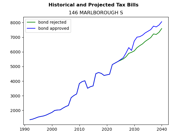 Tax history graph