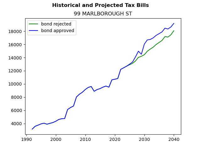 Tax history graph