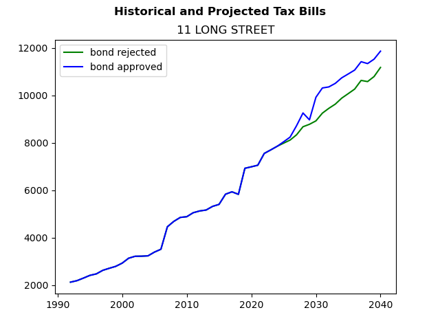 Tax history graph