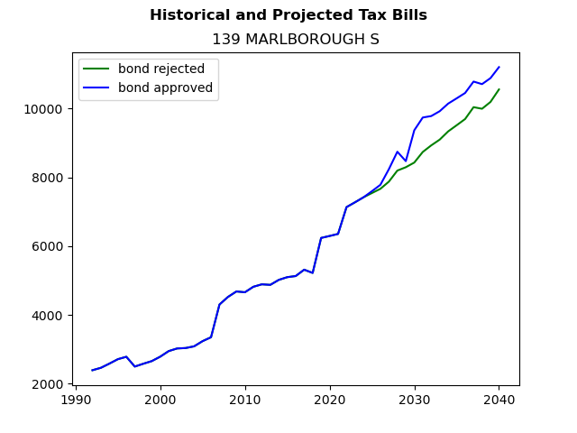 Tax history graph