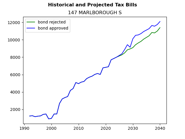Tax history graph