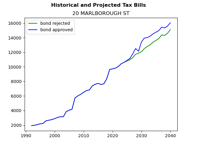 Tax history graph