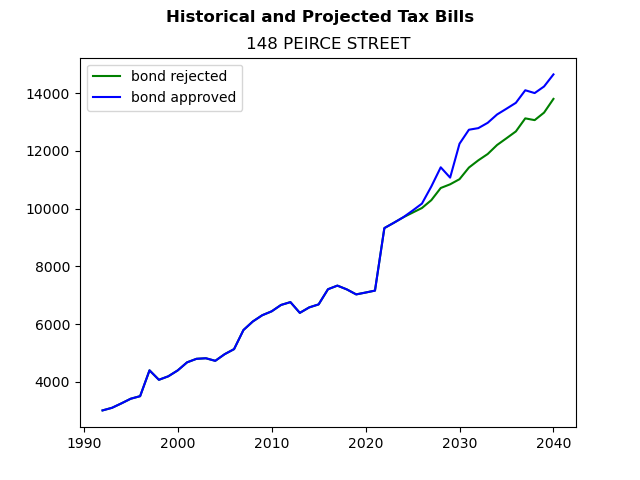 Tax history graph