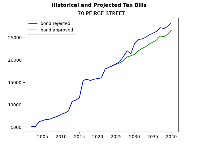 Tax history graph