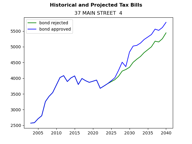 Tax history graph