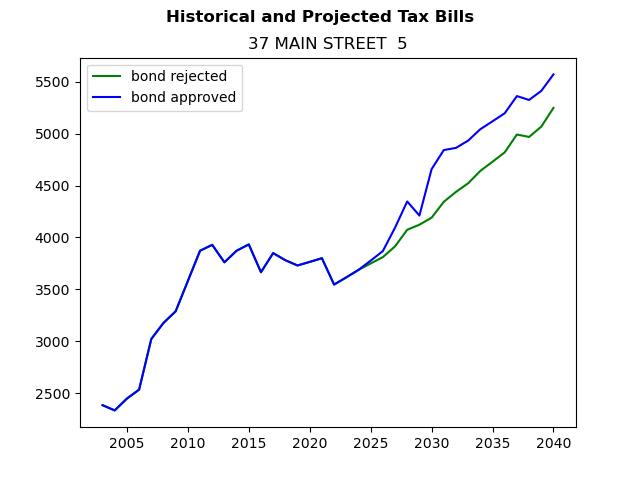 Tax history graph