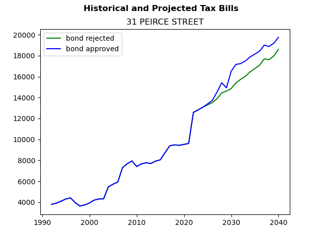 Tax history graph