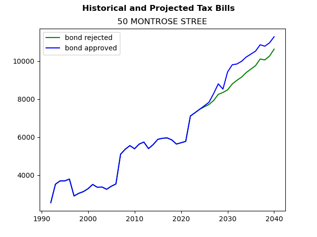 Tax history graph