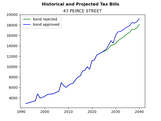 Tax history graph
