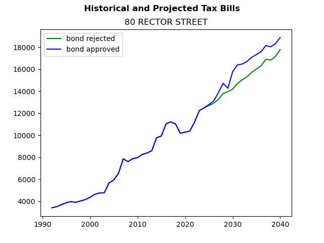 Tax history graph