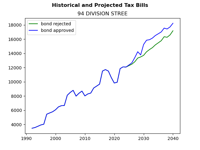 Tax history graph