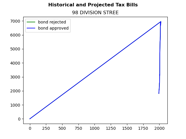 Tax history graph