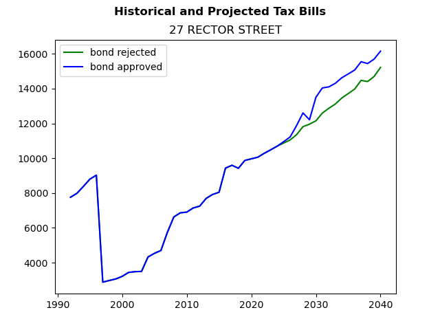 Tax history graph