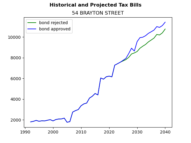 Tax history graph