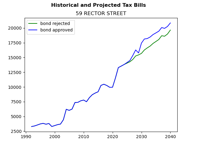 Tax history graph
