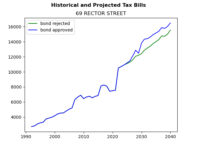 Tax history graph