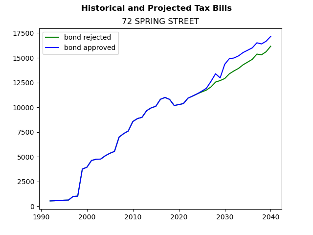 Tax history graph