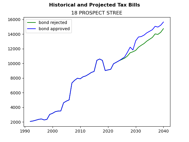 Tax history graph